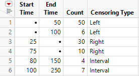 Censored Data Types for Two Response Variables