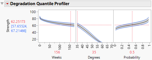 Degradation Quantile Profiler