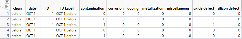 Failure3Indicators.jmp Data Table (Partial Table)