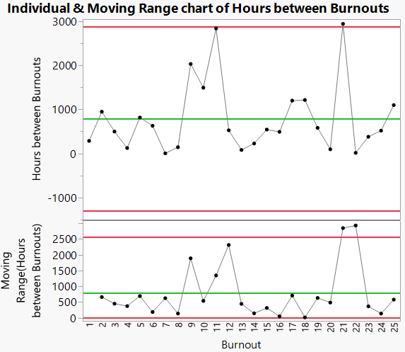 Individual and Moving Range Chart of Hours Between Burnouts
