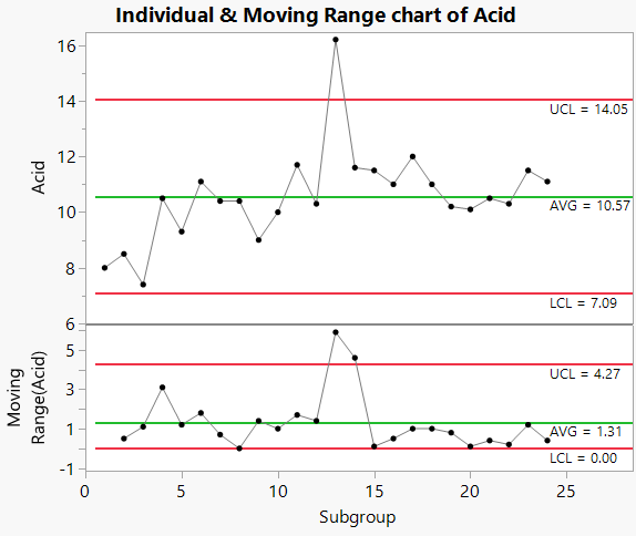 Individual Measurement and Moving Range Charts for Acid