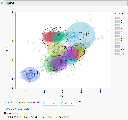 Biplot for Cytometry Data