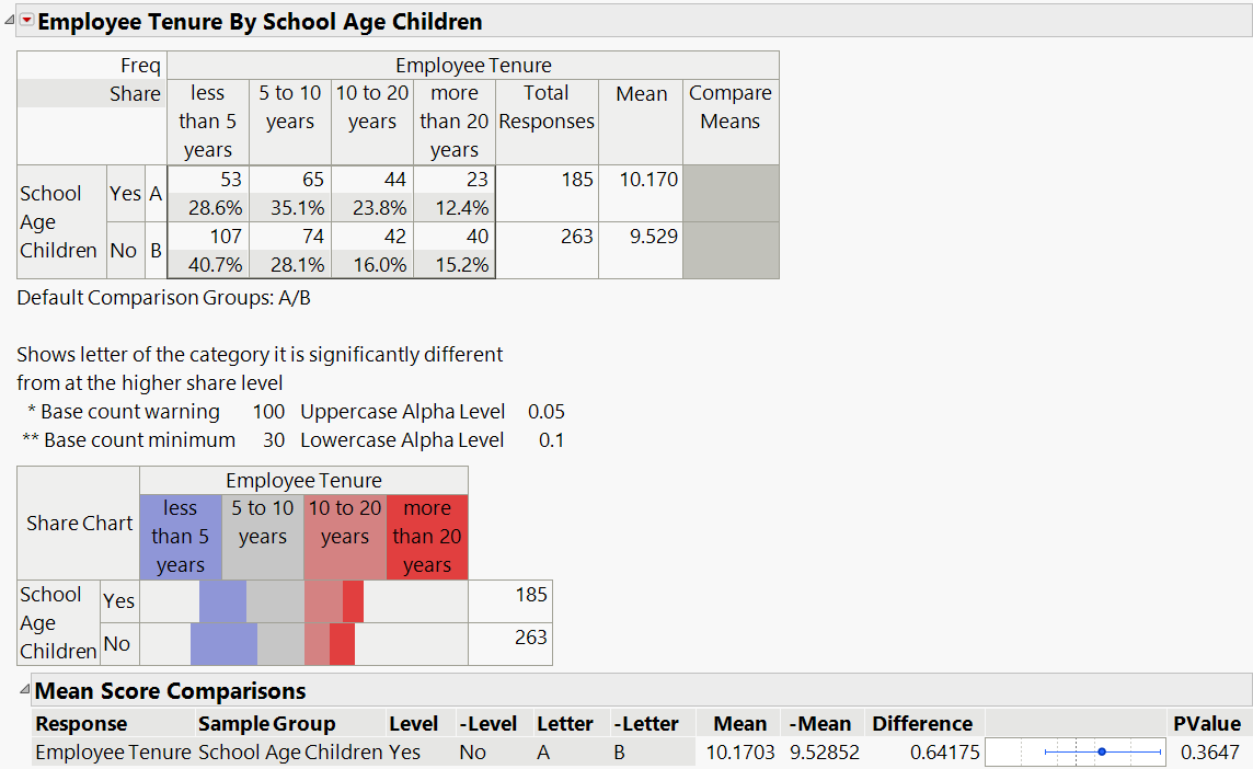Categorical Report with Mean Score Comparisons