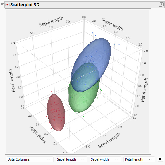 Example of Grouped Normal Contour Ellipsoids