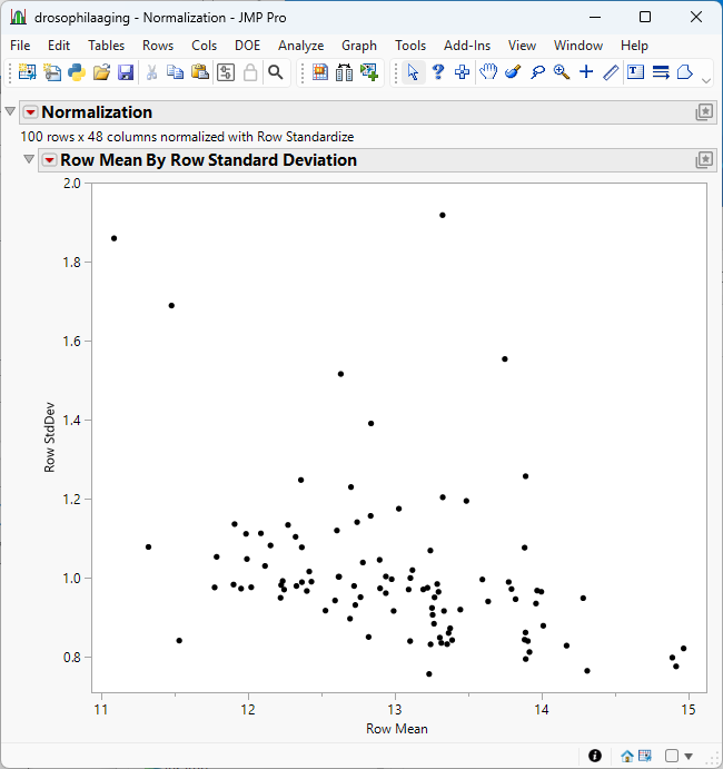Plot produced when Row Standardize is selected