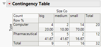 Updated Contingency Table