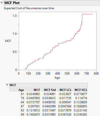 MCF Plot and Partial Table for Recurrence Analysis