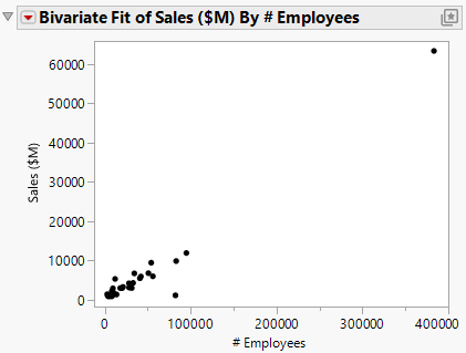 Scatterplot of Sales ($M) versus # Employees