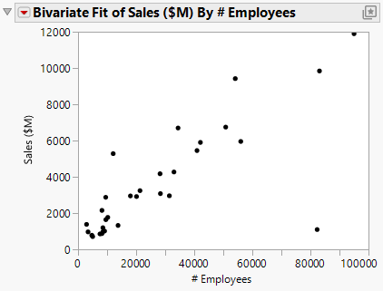 Scatterplot of Sales ($M) versus # Employees