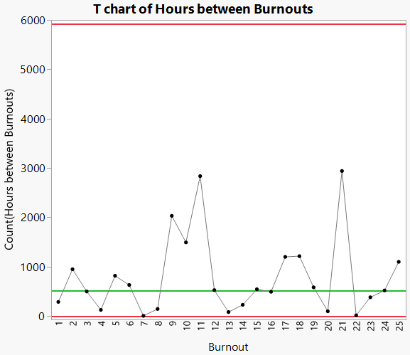 T chart of Hours Between Burnouts