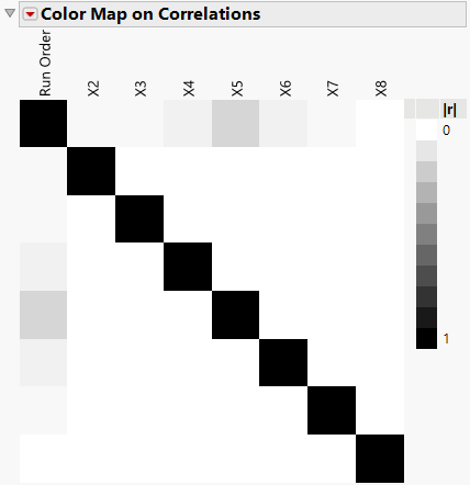 Color Map Showing Absolute Correlations with Run Order