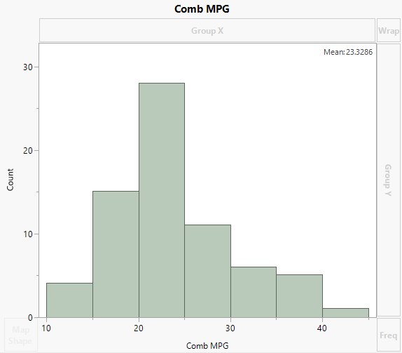 Histogram of Combined MPG