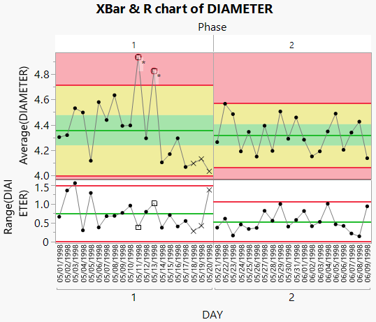 Control Charts for each Phase