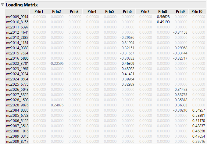 Sparse Components Analysis Loading Matrix (partial)