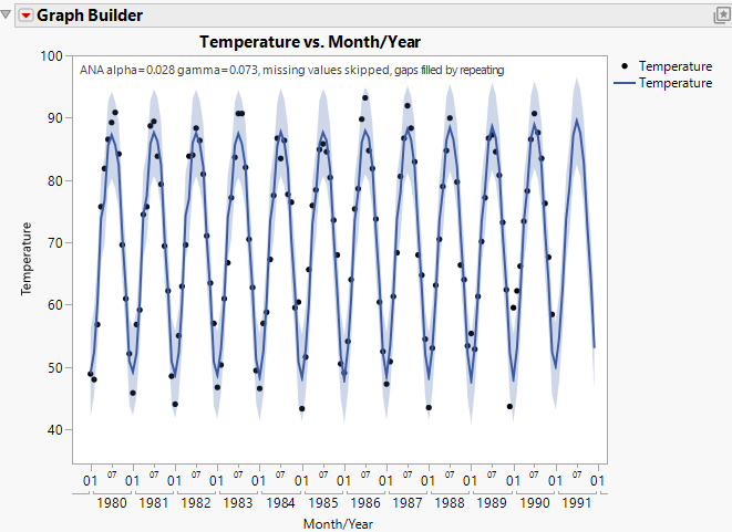 Forecast Plot of Maximum Monthly Temperature