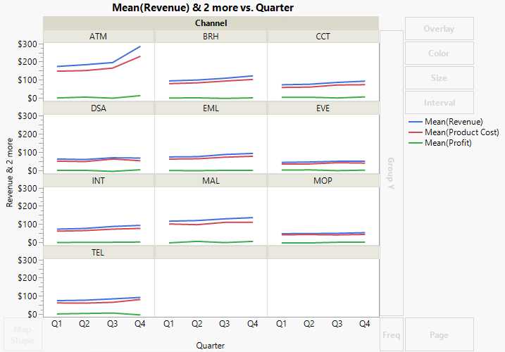 Line Plots Showing Sales Channels