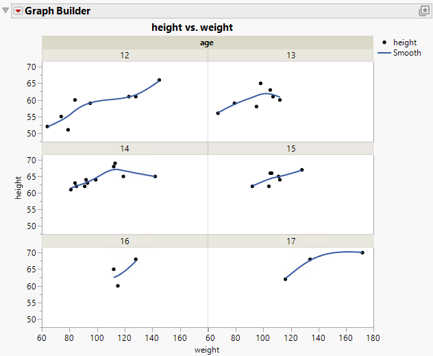 Height and Weight Grouped by Age