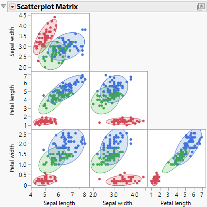 Example of a Scatterplot Matrix with a Cluster Variable