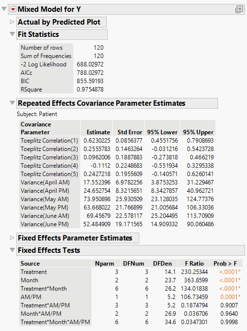 Example of Repeated Measures