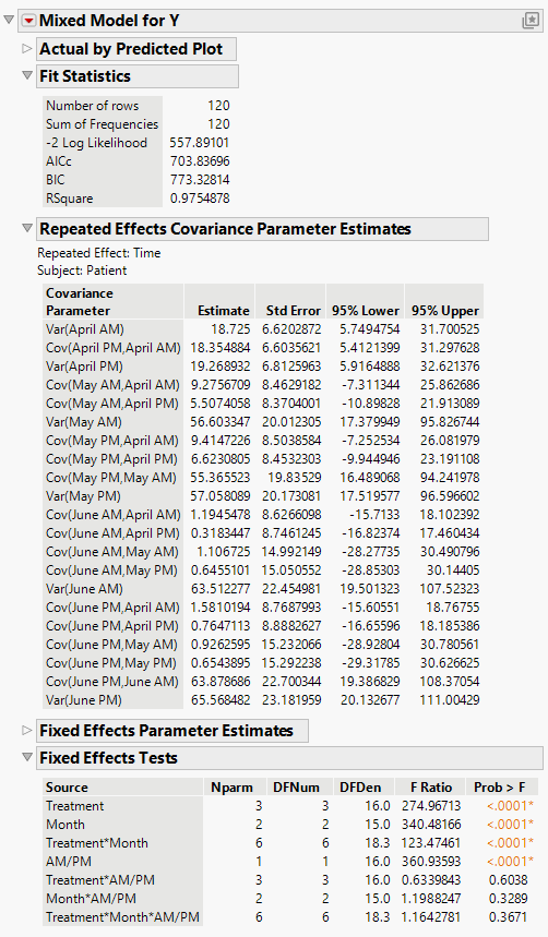 Mixed Model Report for Unstructured Covariance Structure