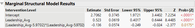 Marginal Structural Model Results Table