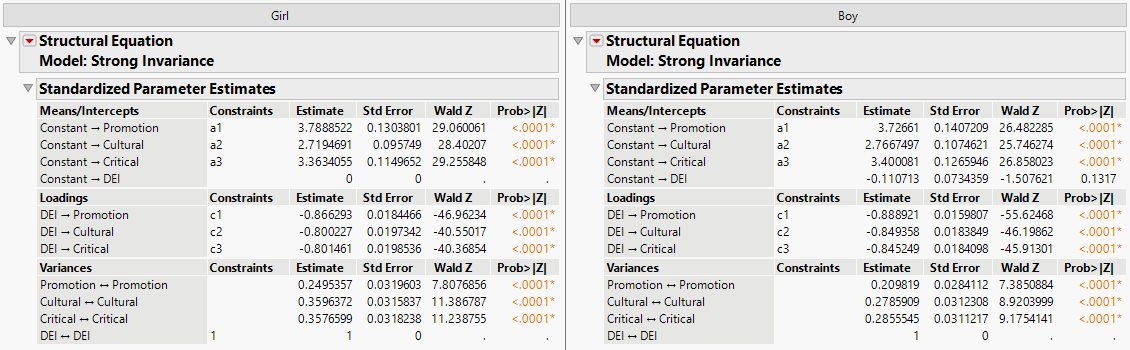 Standardized Parameter Estimates for the Girl and Boy Groups
