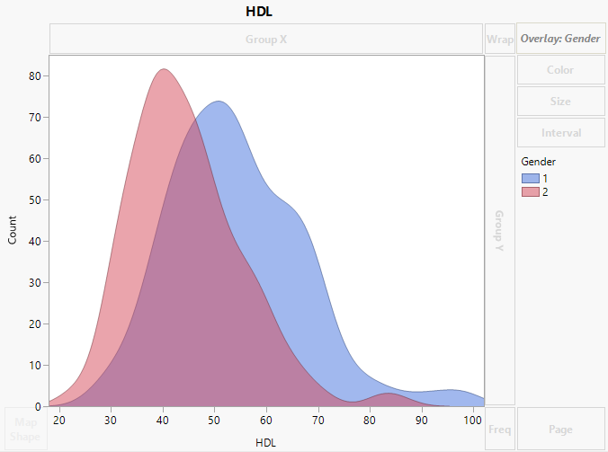 Overlaid HDL Histograms by Gender