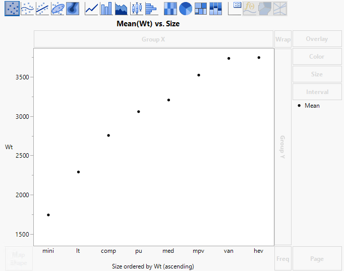 Example of Size Ordered by Wt, Ascending