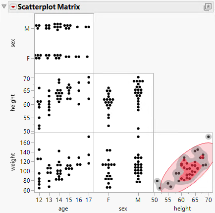 Example of a Scatterplot Matrix