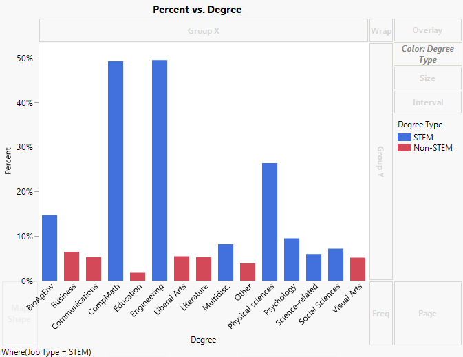 Bar Chart Colored by Degree Type
