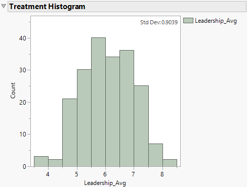 Treatment Histogram Plot for Continuous Treatment
