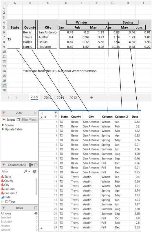 The Original Data in Excel and Final Data in JMP for 2009