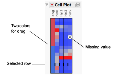 Dogs.jmp cell plot