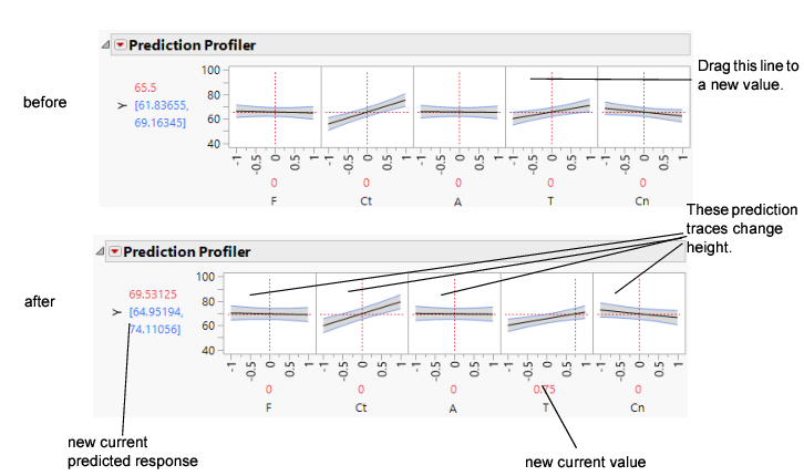 Changing One Factor from 0 to 0.75