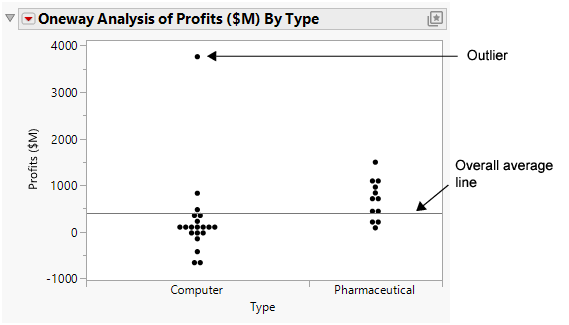 Profits by Company Type