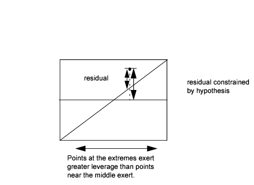 Illustration of a Generic Leverage Plot