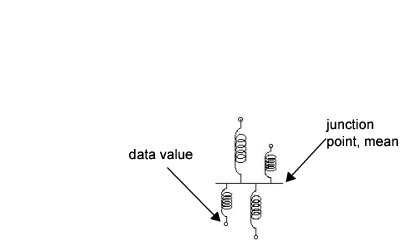 Connect Springs to Data Points