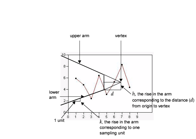 V-Mask for a Two-Sided CUSUM Chart