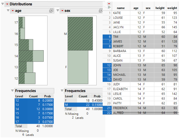 Rows That Contain Males Highlighted in Data Table and Histograms