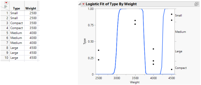 Examples of Sample Data Table and Logistic Plot That Show an Almost Perfect y by x Relationship