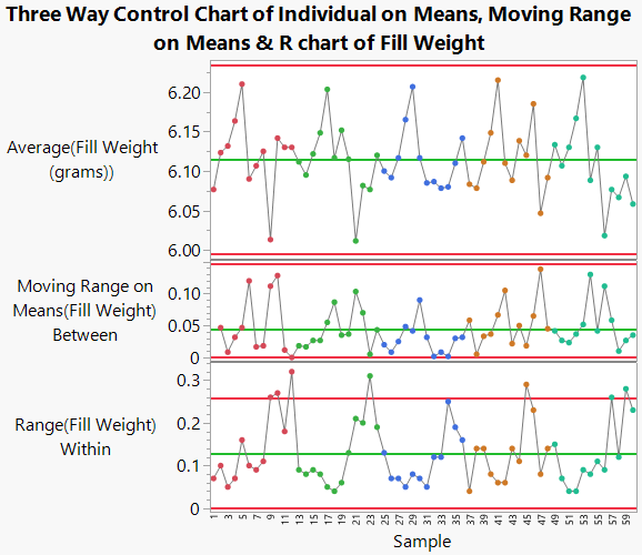 Three Way Control Chart for Fill Weight