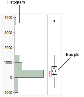 Histogram of Profits ($M)