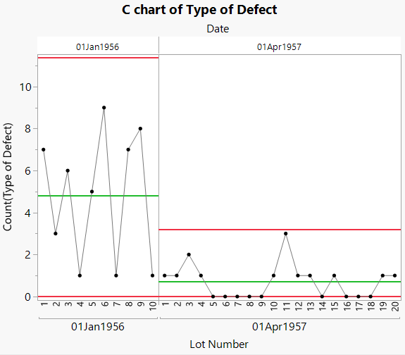 C chart of Type of Defect with Phases