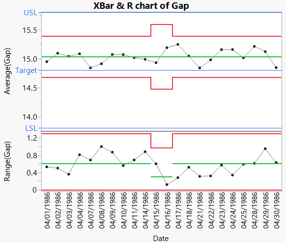 XBar and R Control Chart for Gap