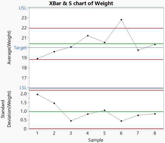XBar and S Chart for Weight