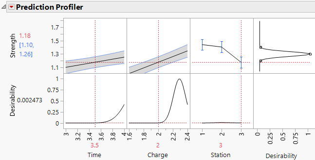 Prediction Profiler That Shows Results for Station 3
