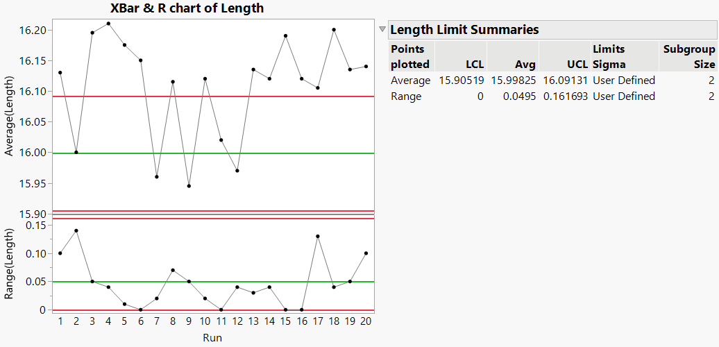 XBar and R Chart of Line Length with Historical Limits