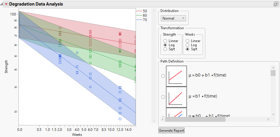 Plot That Shows Model with Arrhenius Transformation