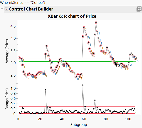 Control Chart for Coffee