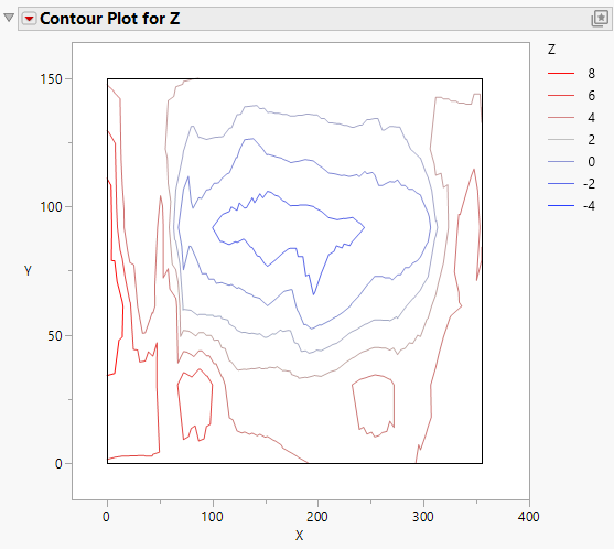 The Contour Plot Report